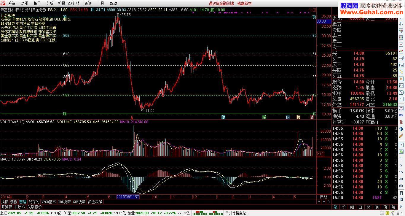【通达信分时黄金分割主图指标公式】热点板块，经典提示撑涨压跌，一目了然