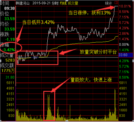通达信阴线洗盘（指标、主图/副图/选股贴图）使用方法
