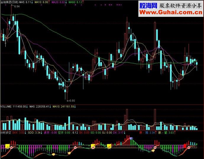 通达信分时多空副图源码