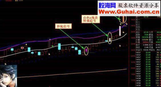 通达信金钻指标 牛二战法技巧 牛二主图（技术指标）和 黄牛二春（选股预警）