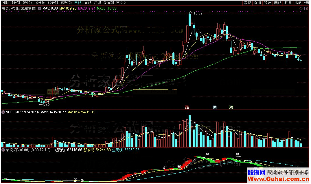 通达信恭祝发财公式源码K线图