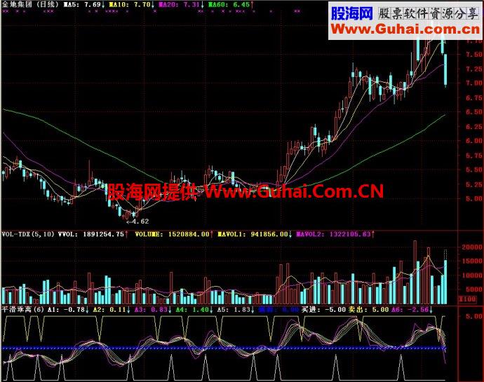 通达信平滑乖离副图指标