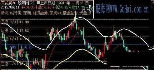 飞狐江恩通道主图指标公式