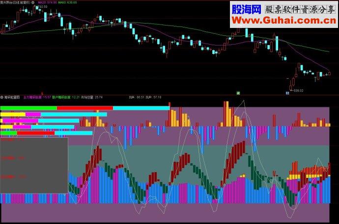 通达信筹码能量图副图源码 