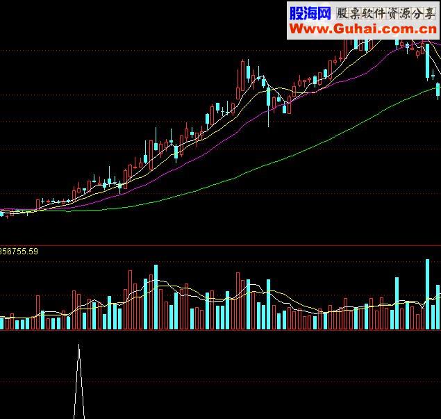 通达信筹码均线选股公式源码