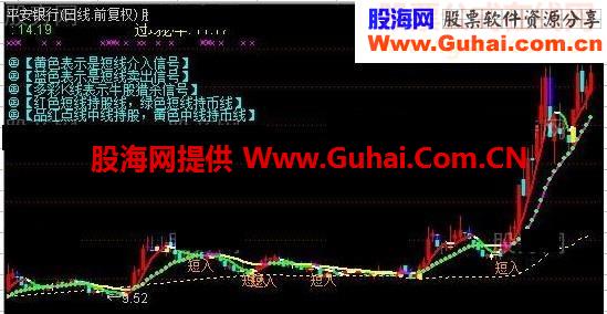 通达信金牛狂奔主图指标公式