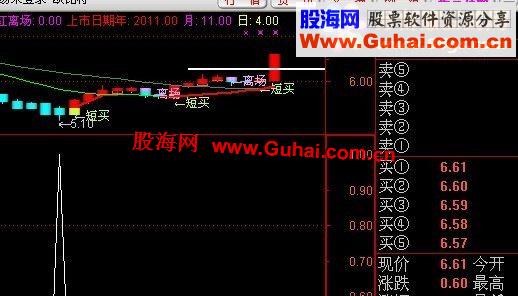 通达信高底指标