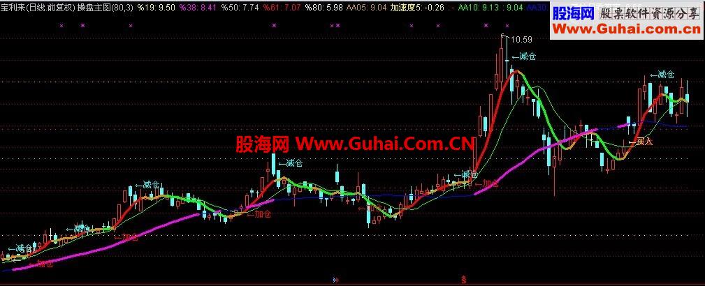 不错的通达信主图指标 操盘主图