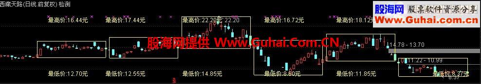 通达信箱体主图“大爱山东人版”主图画线源码