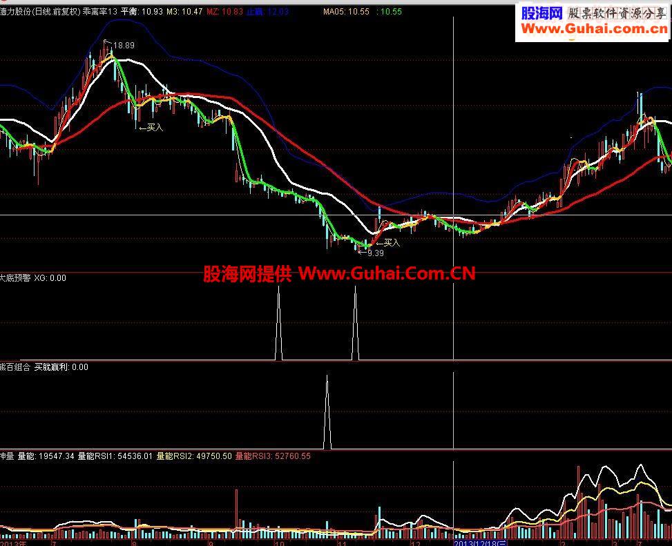 大底预警指标公式附图