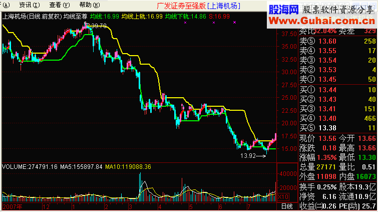 通达信均线至尊，自用无未来主图简单明白指标公式