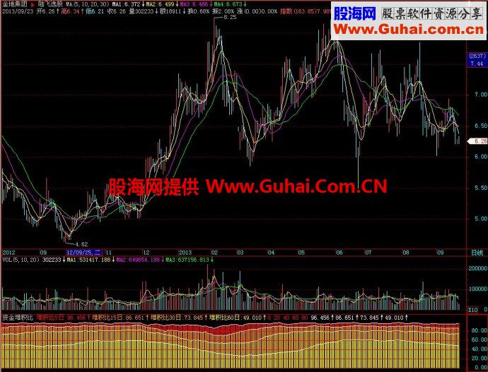 飞狐资金堆积比副图指标