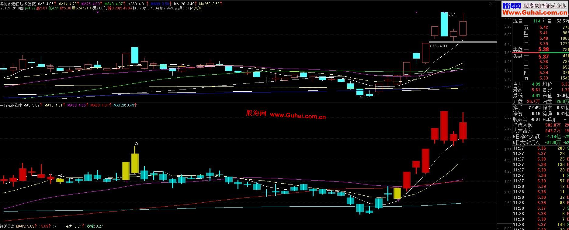 通达信这个公式开发人员卖家1W，跟着他做，基本能买到低点抛到高点