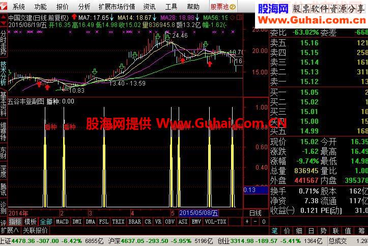 通达信五谷丰登指标副图