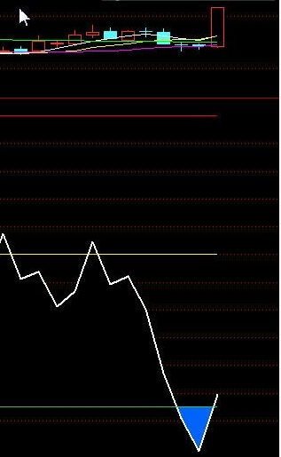 通达信深海炸弹黄金坑让主力无处可藏