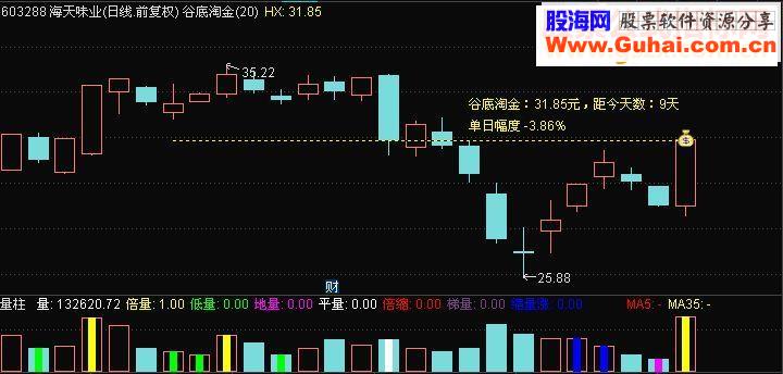 通达信谷底淘金鹏腾2009版本主图源码