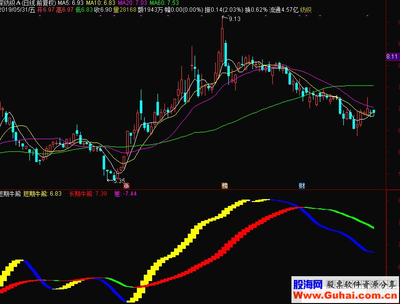 通达信短期牛熊主图指标源码