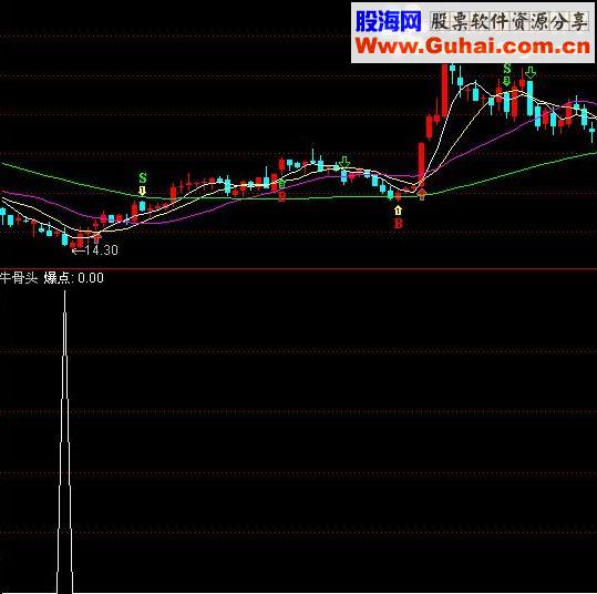 通达信专啃牛骨头指标公式附图