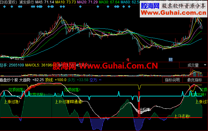 同花顺看盘炒个股指标公式