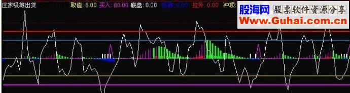 通达信庄家吸筹出货源码副图