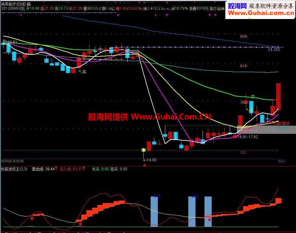 通达信抄底波段王源码副图附图说明