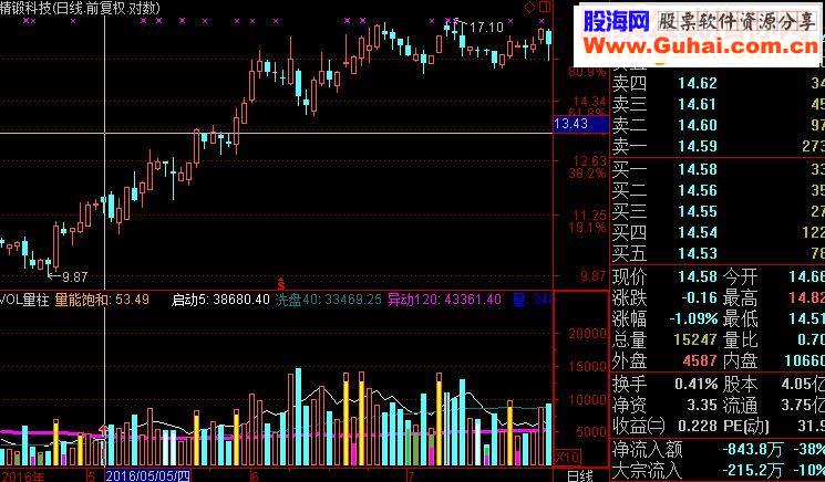 通达信VOL量柱(源码 选股副图贴图)