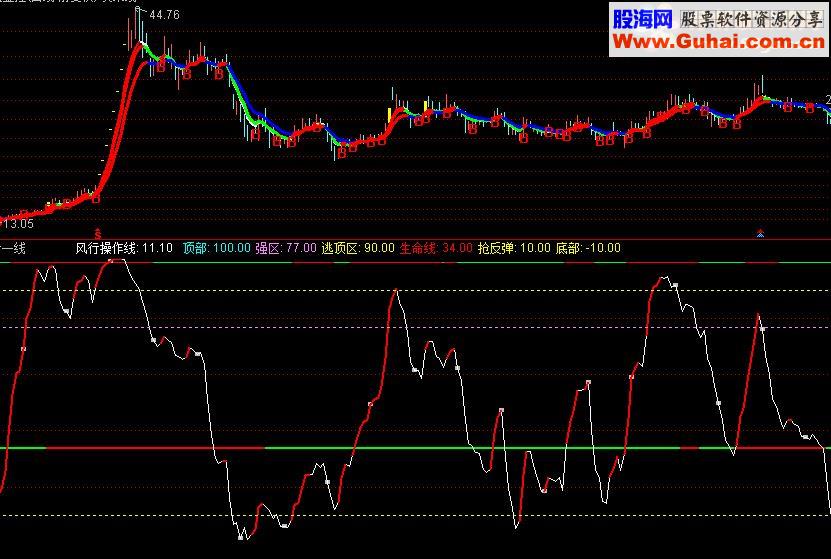 通达信风行（副图指标 源码 贴图）
