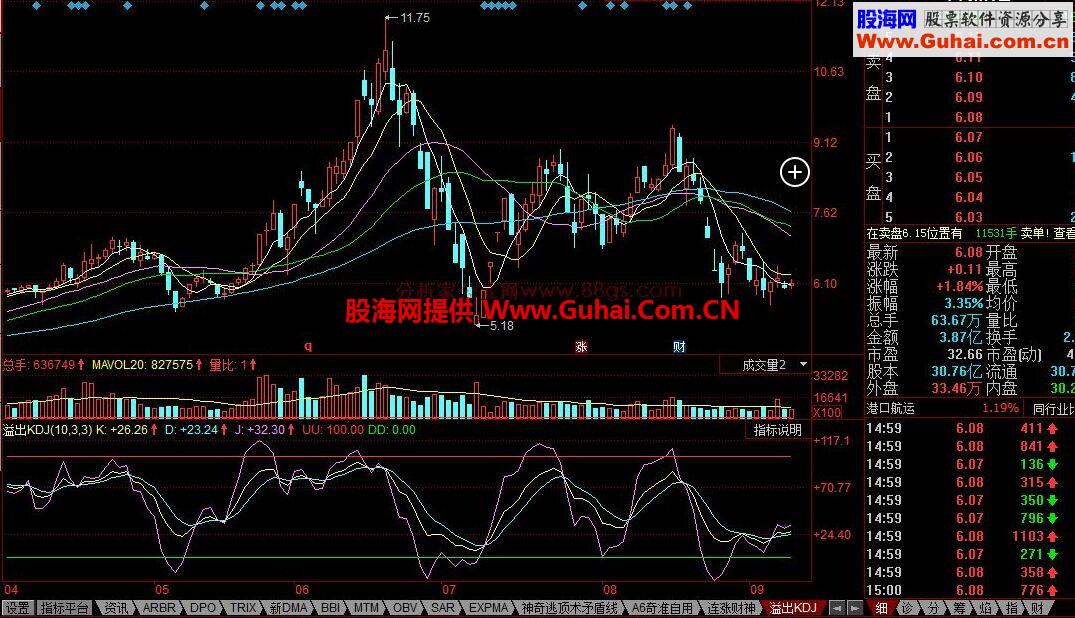 同花顺溢出KDJ公式