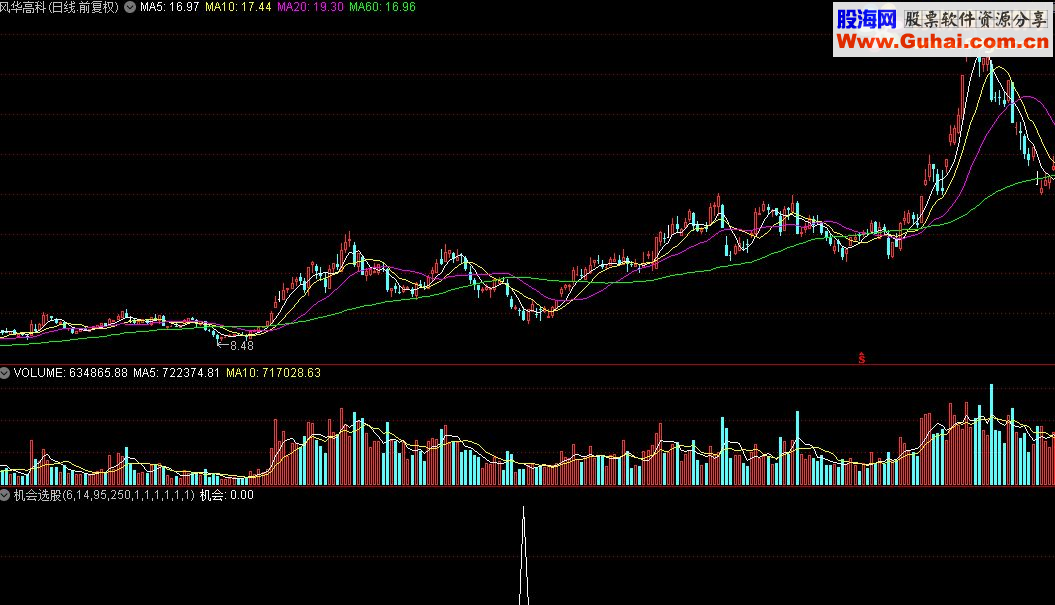 通达信机会选股公式源码贴图