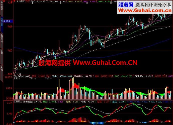 大智慧红底掏金副图指标