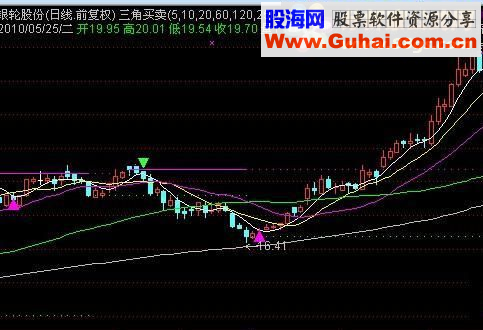 通达信三角买卖公式源码附图