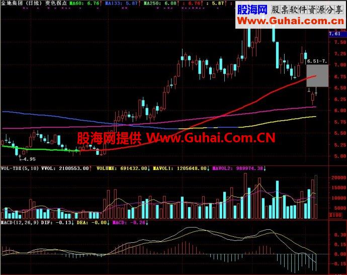 通达信变色拐点主图指标