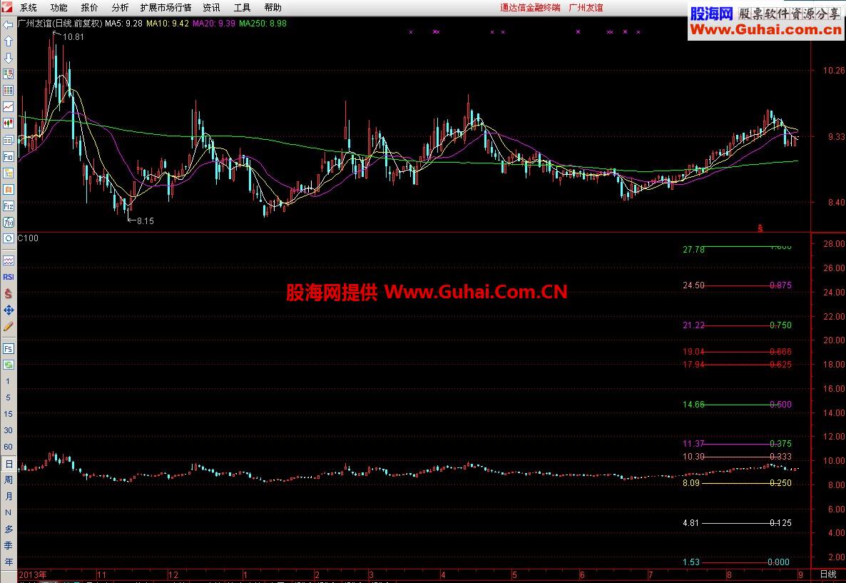 通达信黄金分割主图公式，非常好用