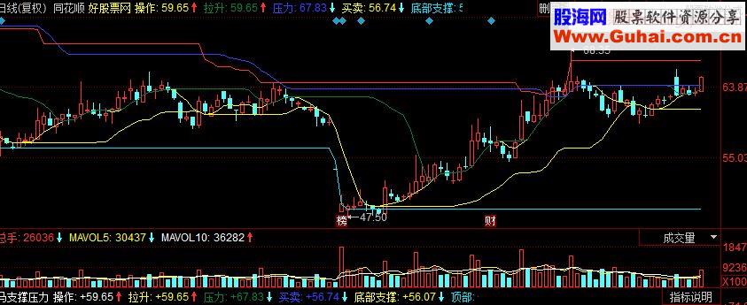 同花顺支撑压力主图源码