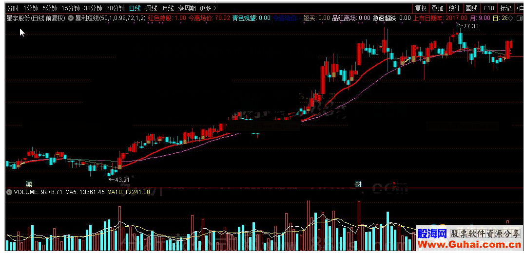 通达信公式暴利短线主图