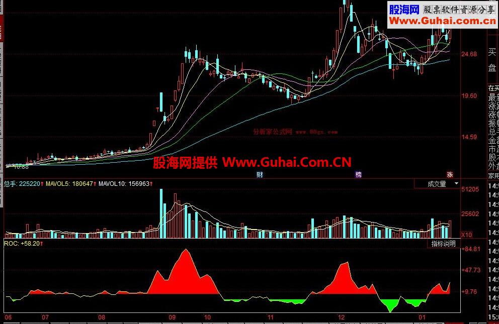 同花顺ROC副图公式