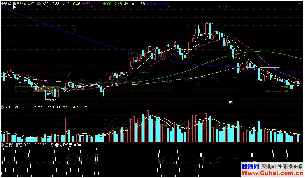 通达信短快出预警公式源码K线图