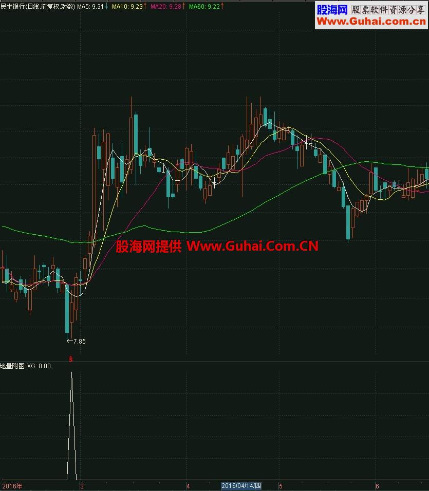 银城华哥地量选股源码 无未来函数