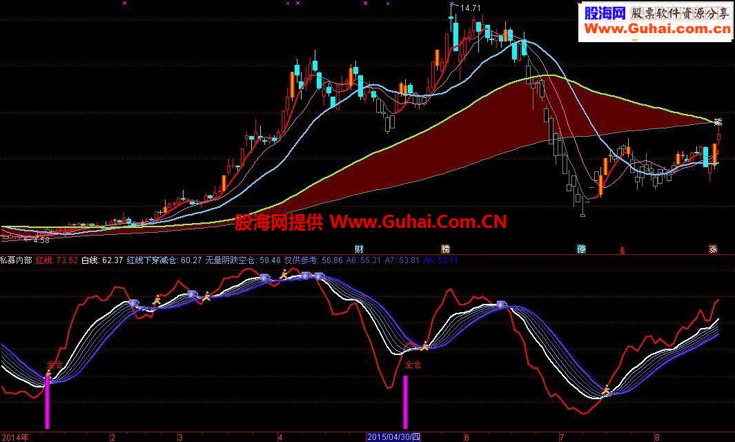 通达信私募内部源码副图