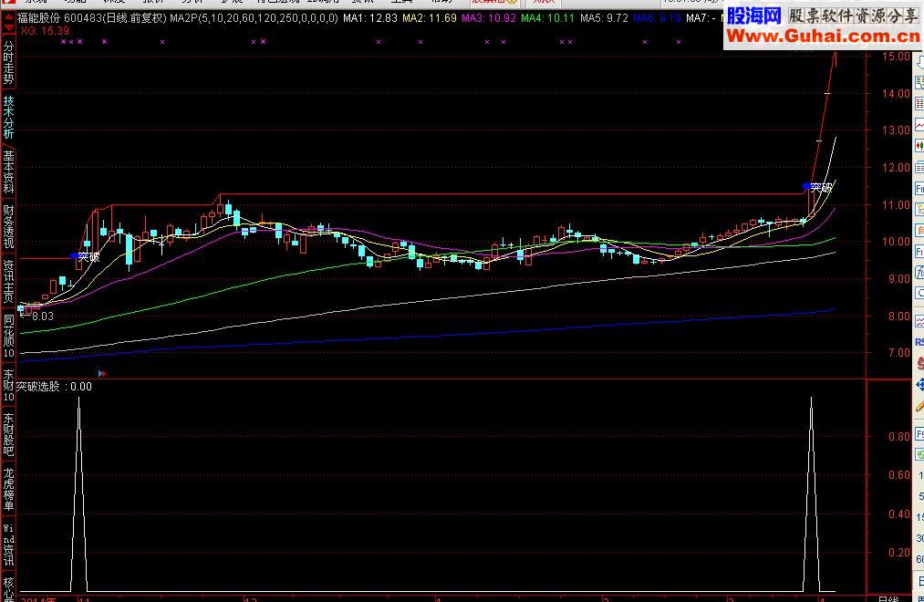平台突破主图选股预警源码