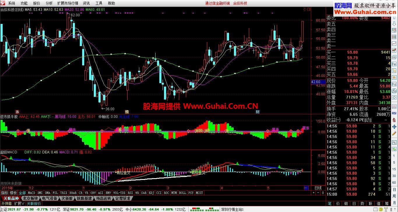 翻倍不是梦：超级MACD+转9+背离+红绿柱体变色，配上逆势抓牛股指标，谁都能游刃有余