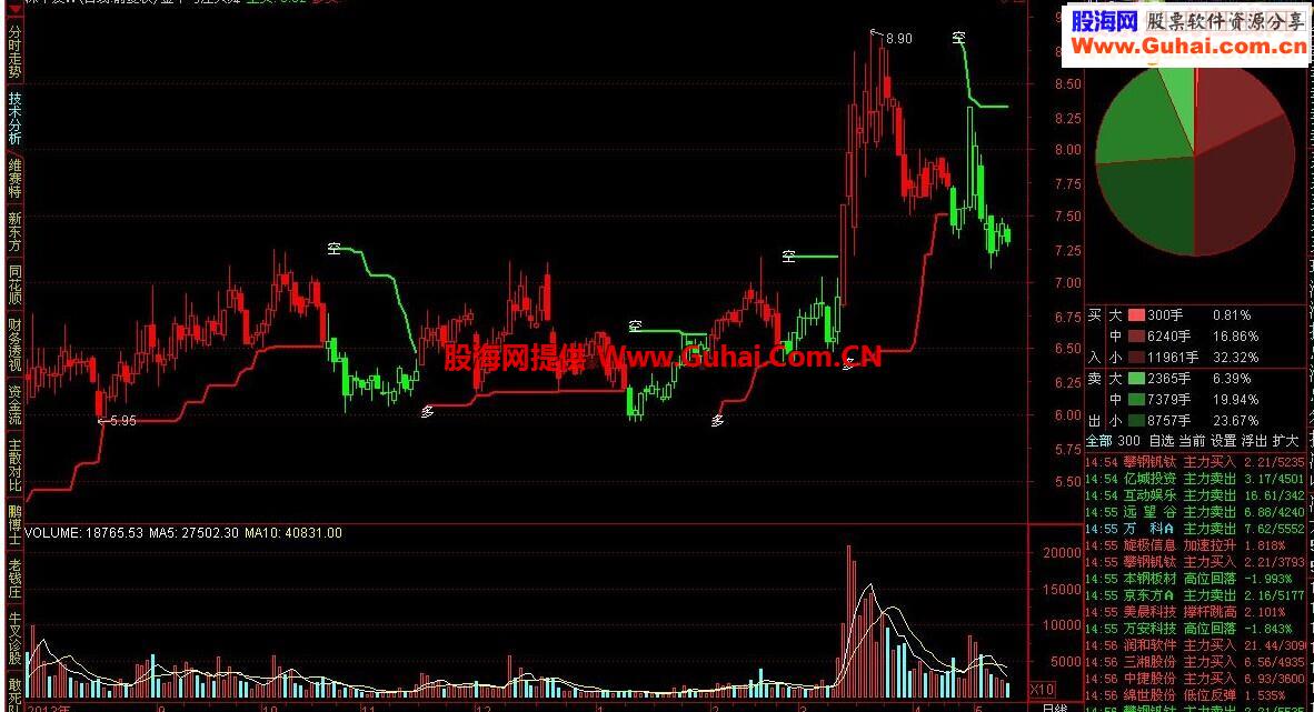 通达信金牛与庄共舞源码