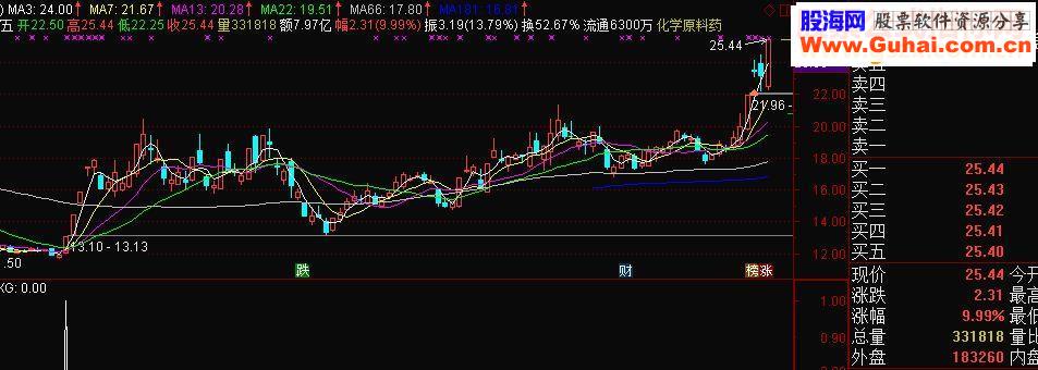 通达信更稳的牛指标副图/选股加密