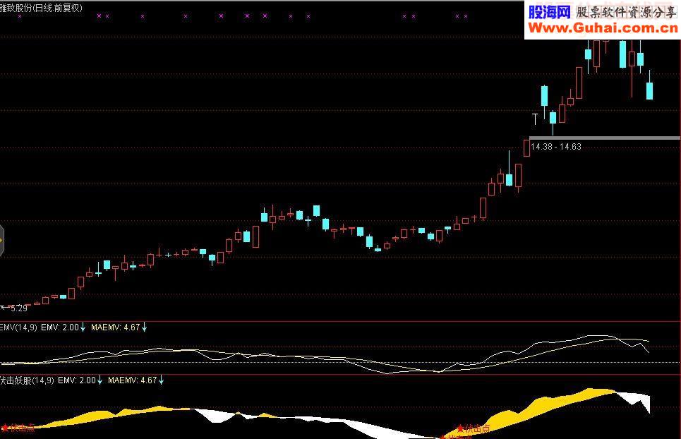 通达信伏击妖股源码副图新版EMV