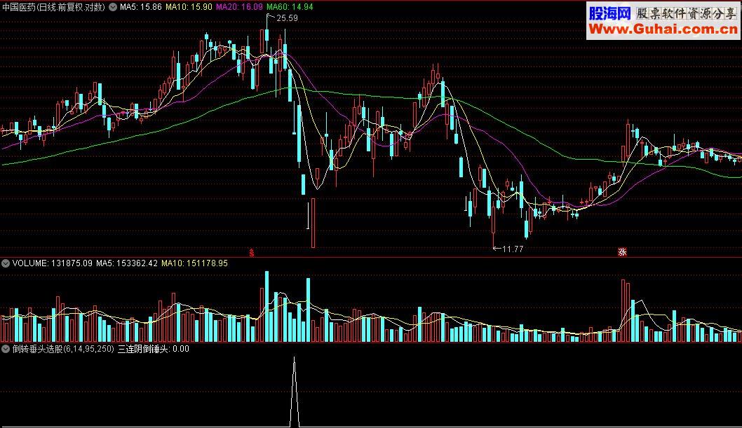 通达信倒转垂头选股公式源码贴图