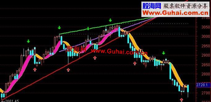 通达信彩云飘带必胜指标