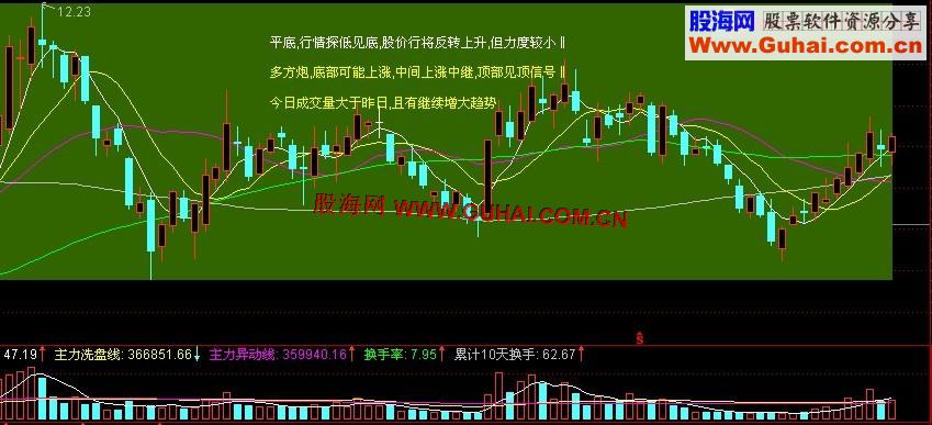 通达信K线解盘主图公式