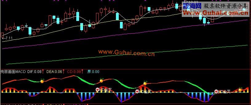亮丽画面的MACD