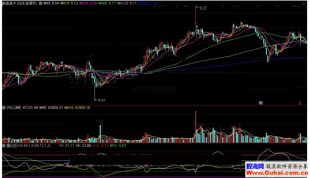 通达信量比反K+CCI公式源码K线图