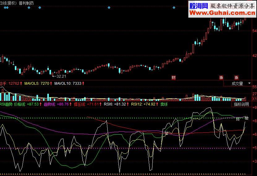 同花顺RSI趋势 买入参考副图源码